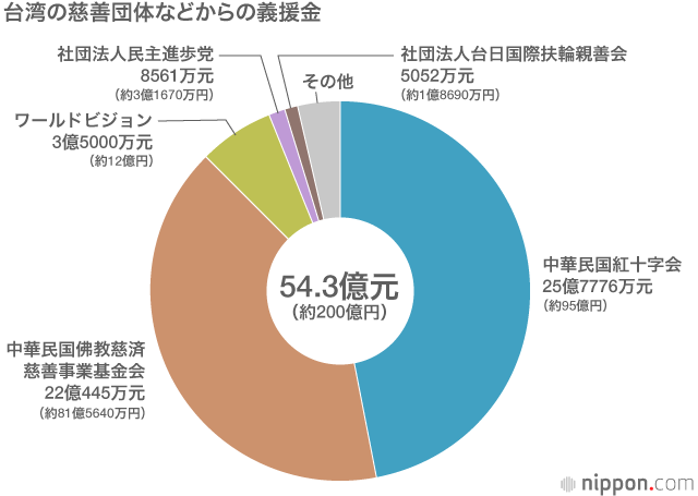 データで見る東日本大震災の台湾からの義援金250億円