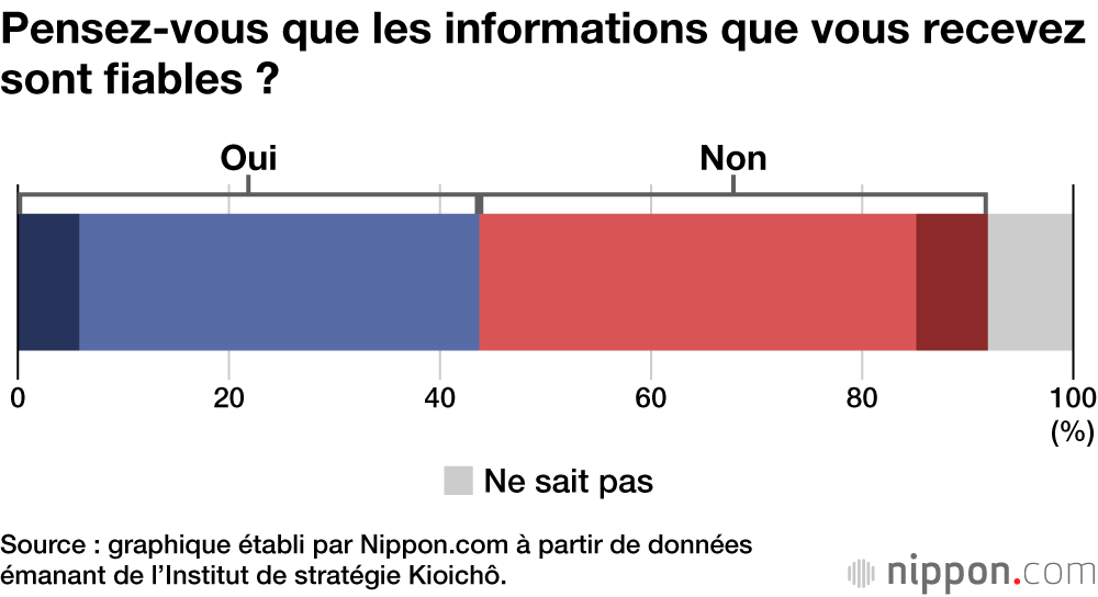 Pensez-vous que les informations que vous recevez sont fiables ?