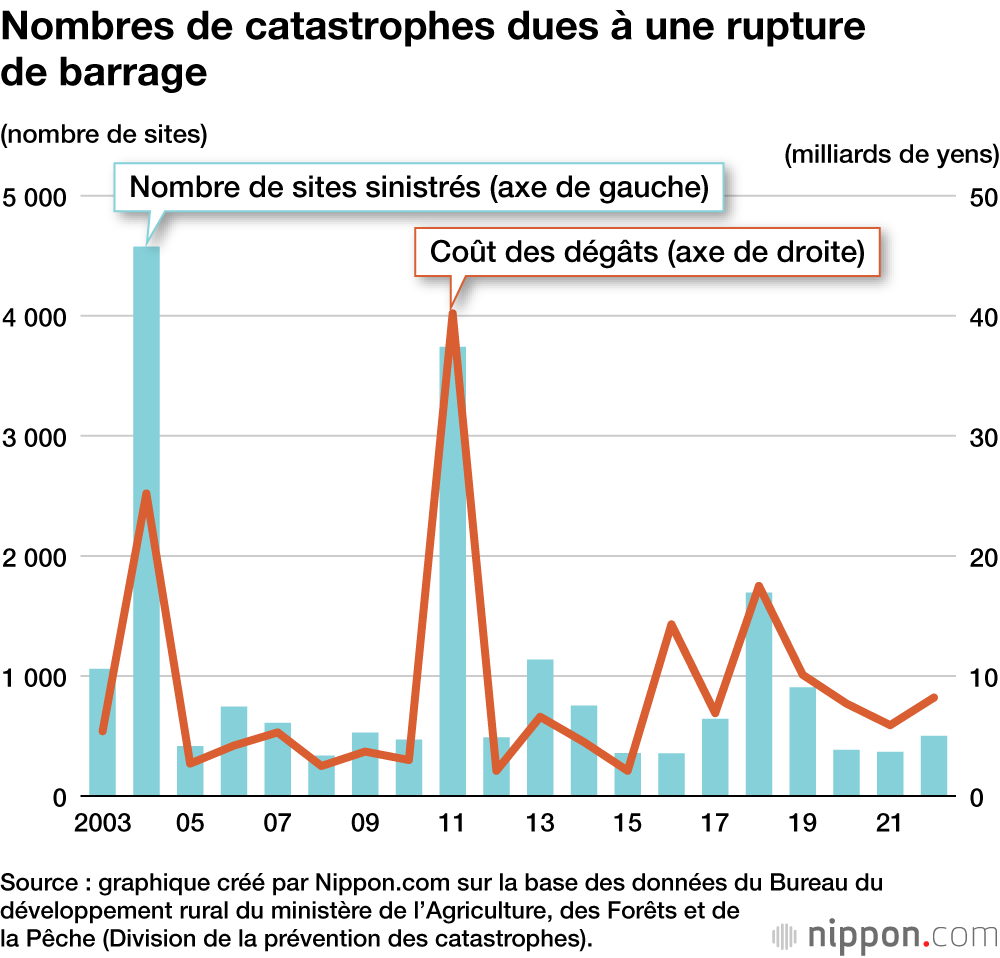 Nombres de catastrophes dues à une rupture de barrage