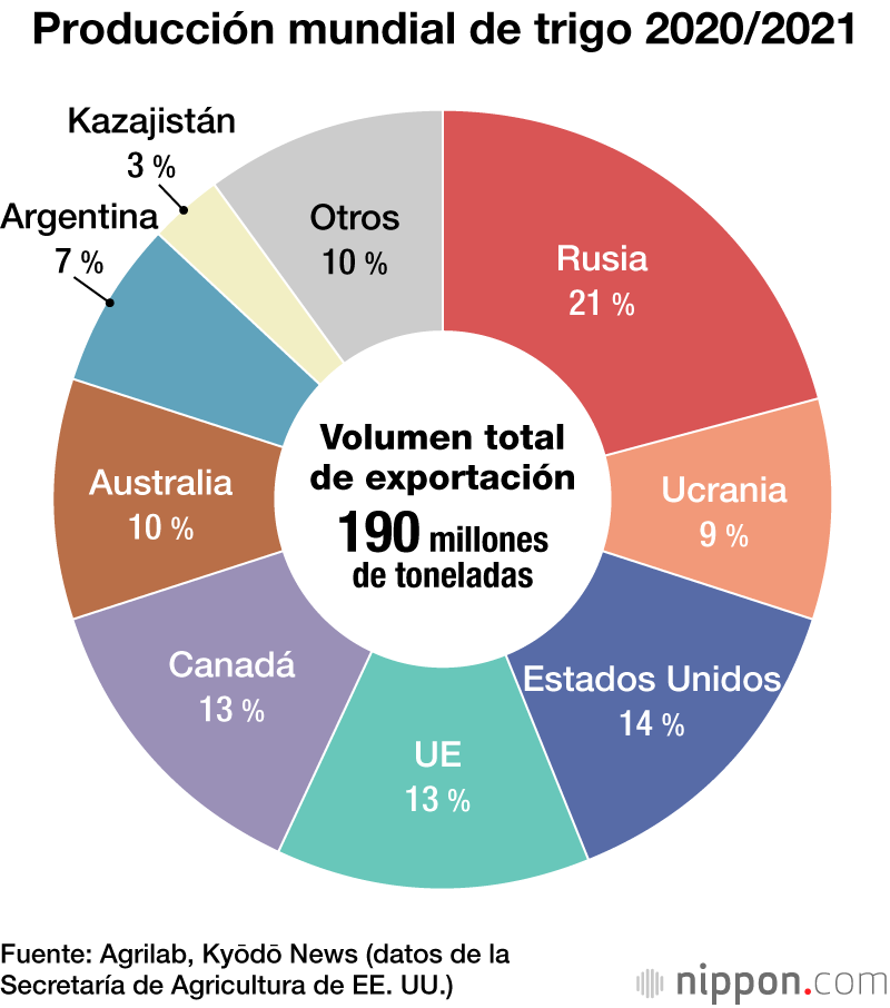 Japón se enfrenta a la autosuficiencia alimentaria más baja de su historia