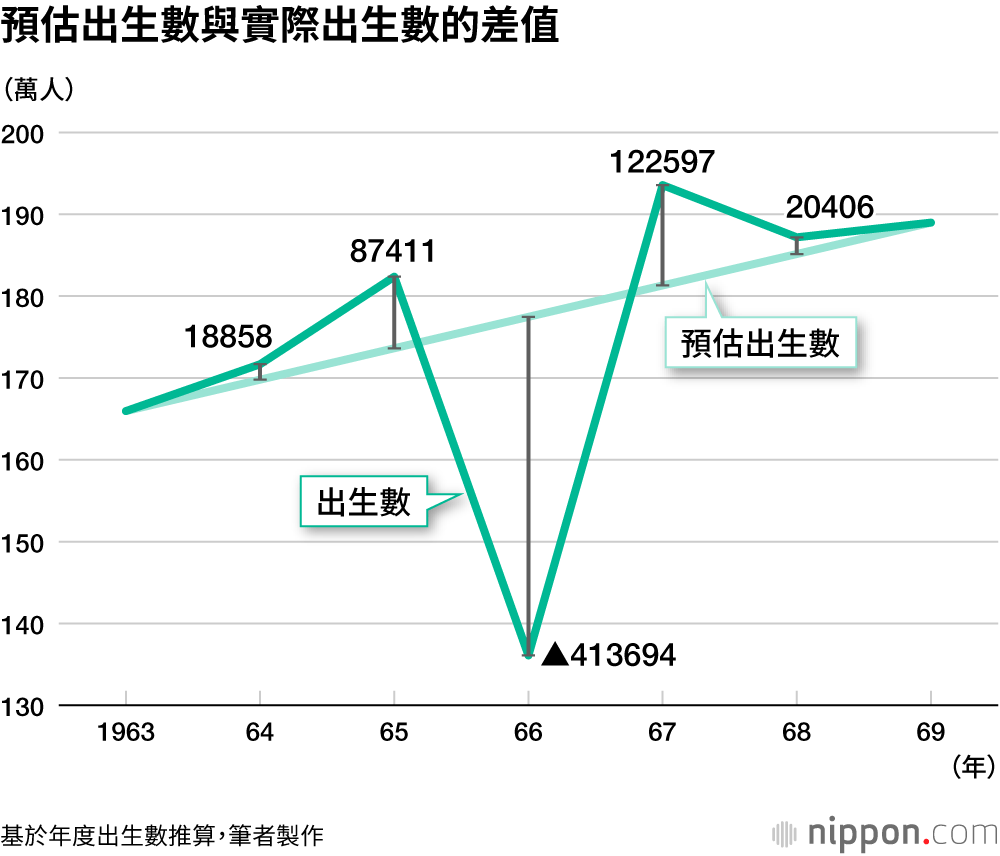 預估出生數與實際出生數的差值