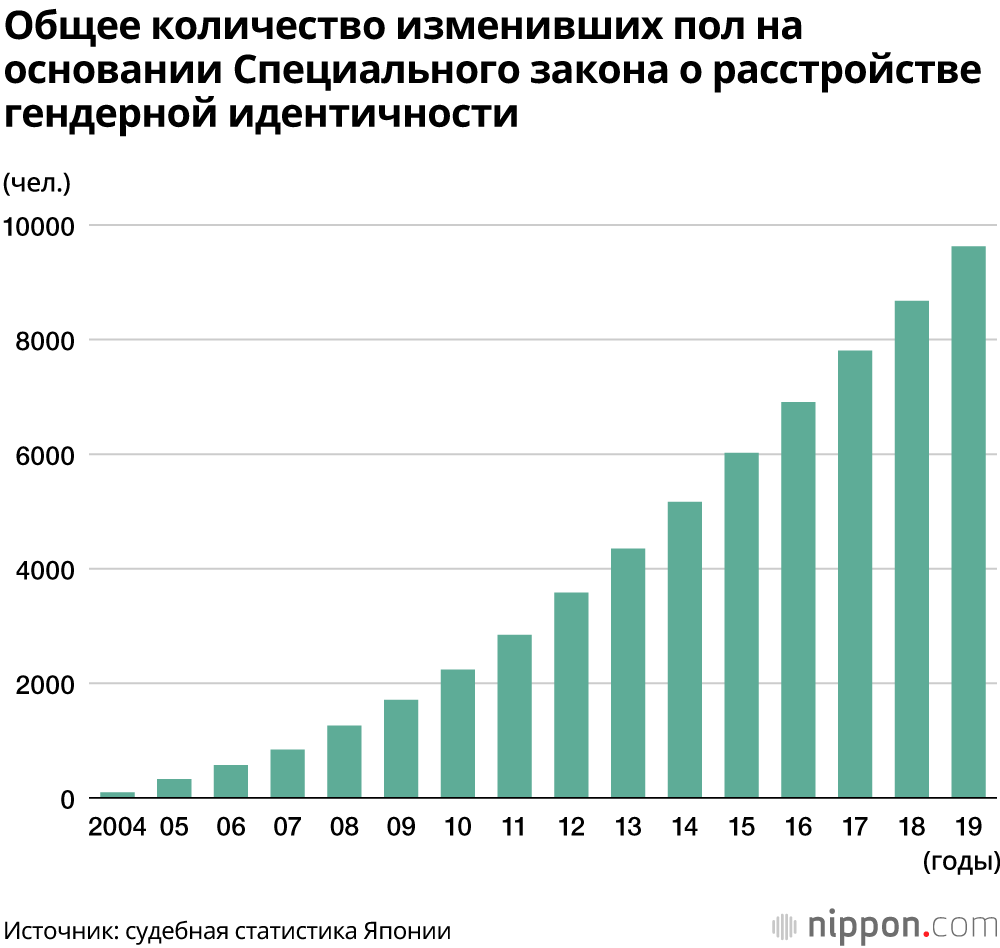 Трансгендеры в Японии: в 2019 году 948 человек официально изменили пол