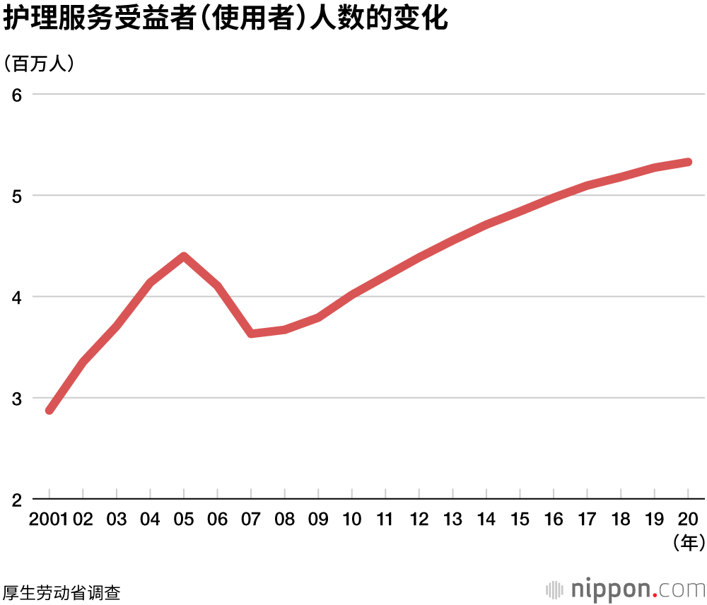 2020年度老年人护理费用，连续三年超10万亿日元