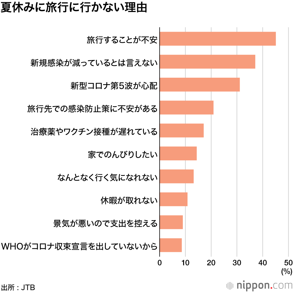 国内旅行人数4000万人―JTB : コロナ影響回復はまだ先