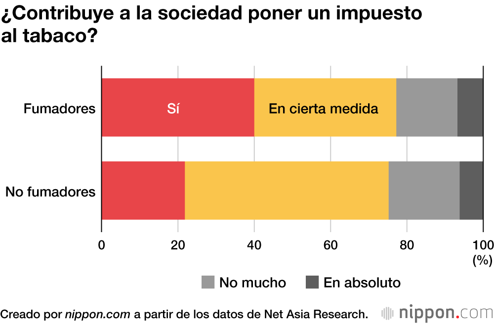 El aumento del impuesto al tabaco apenas anima a los japoneses a dejar de fumar 