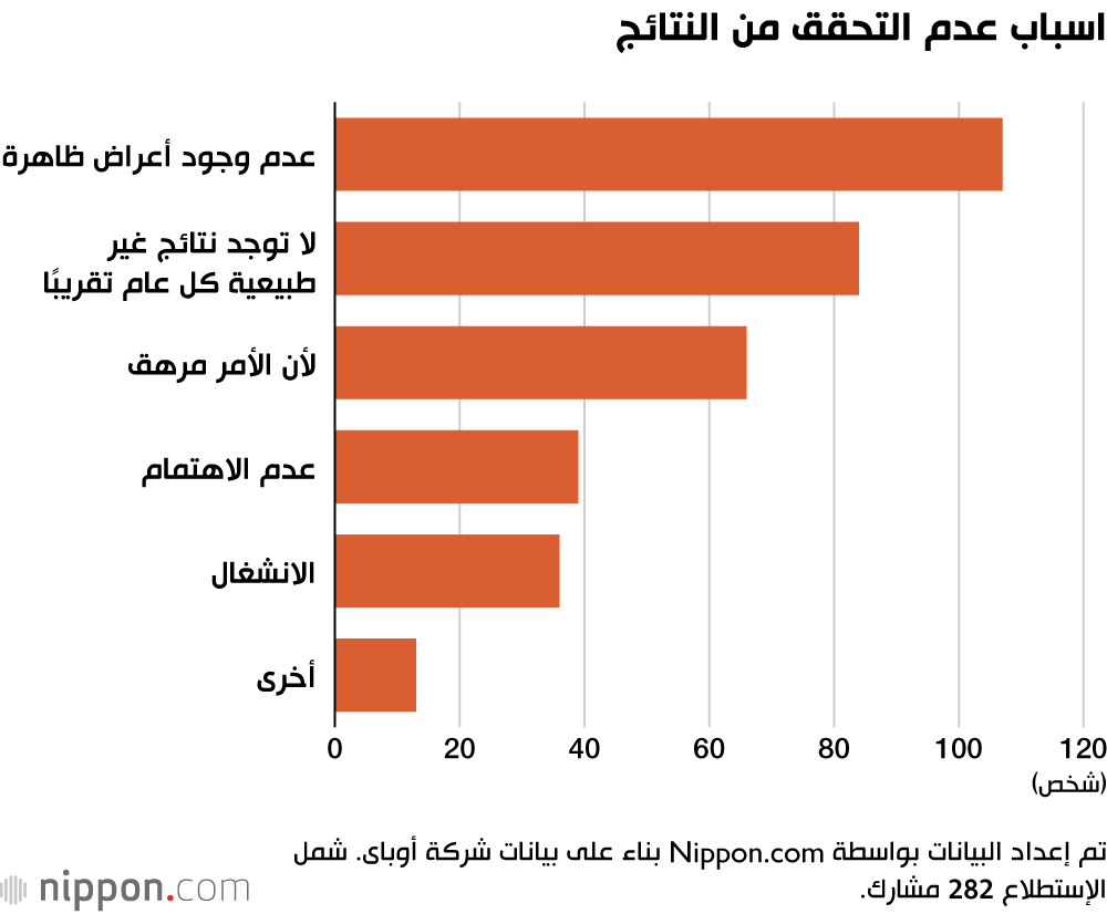 اسباب عدم التحقق من النتائج