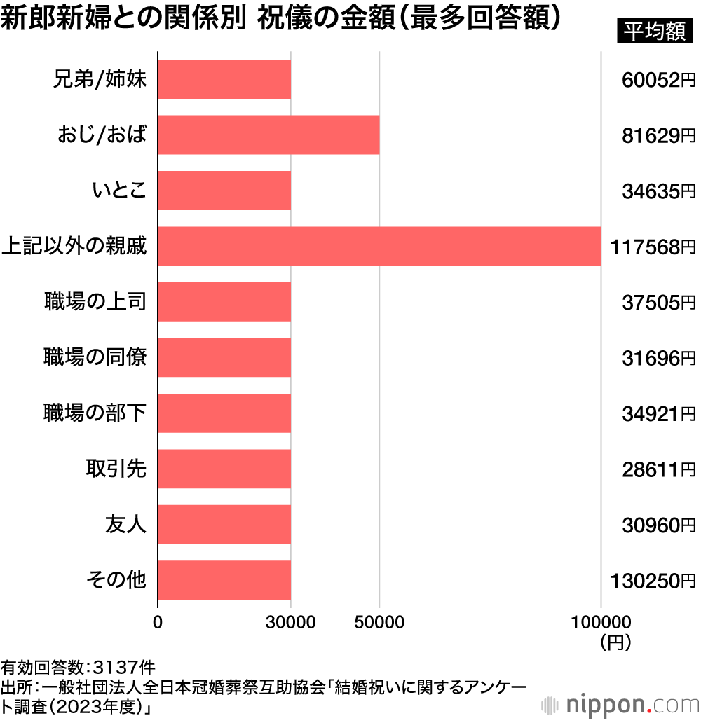 新郎新婦との関係別 祝儀の金額（最多回答額）