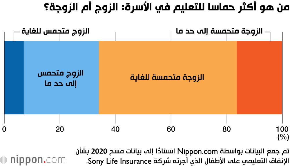 دراسة: المال أساس النجاح الدراسي في اليابان! 
