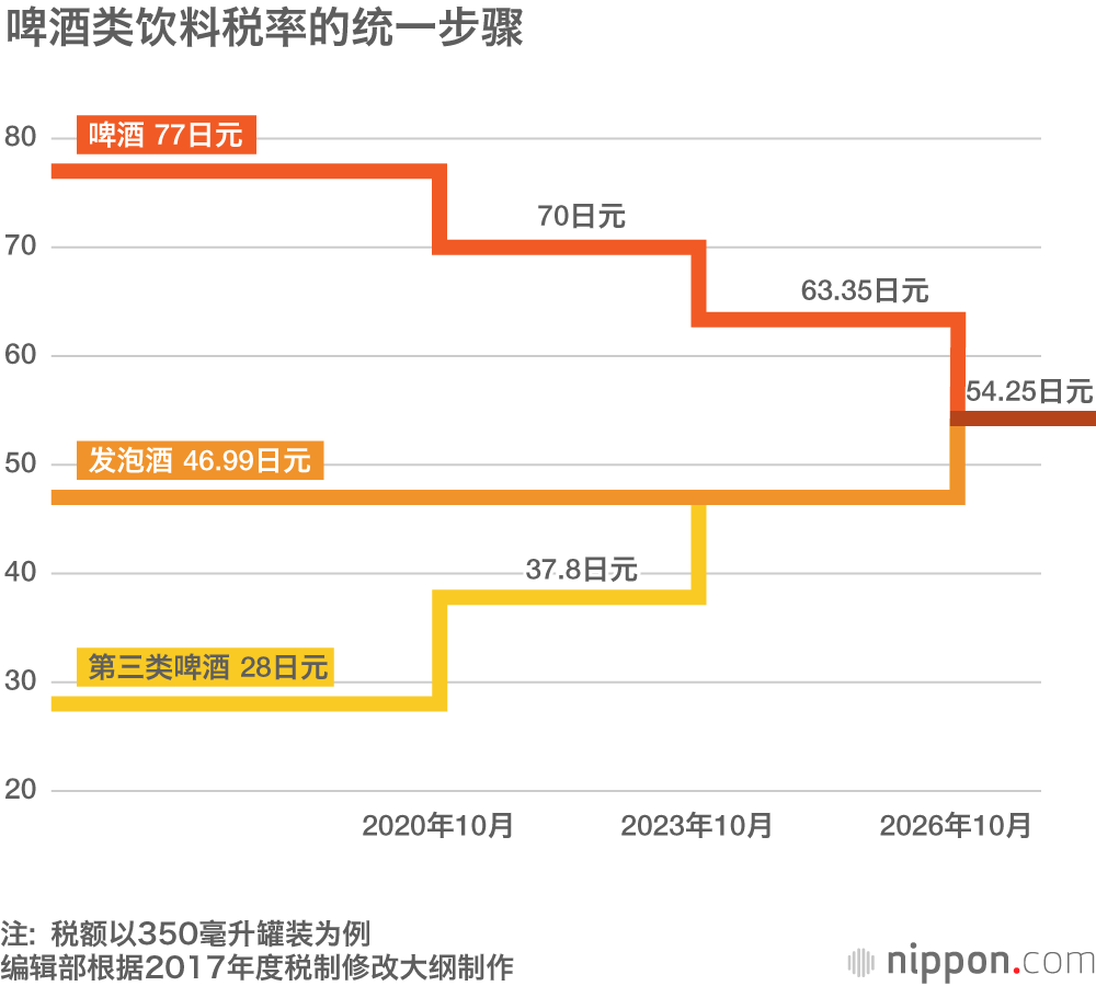 日本人喜欢啤酒“类”饮品！酒类销量的变迁