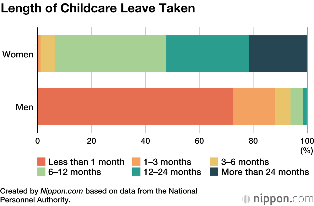 More than Half of Japan’s Male Public Servants Took Childcare Leave in Fiscal 2020