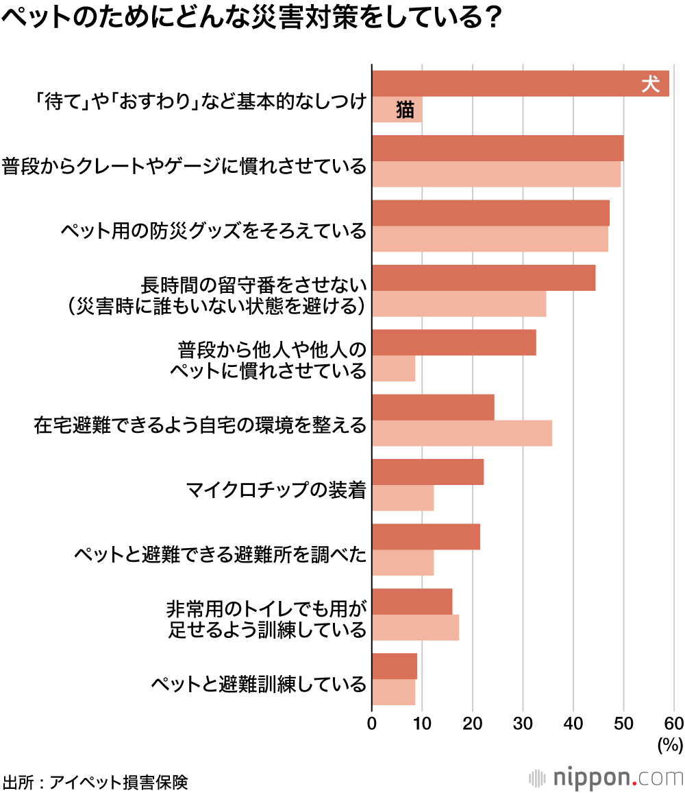 一緒に避難生活送るにはどうすればいいの？  : 考えよう、ペットの防災対策