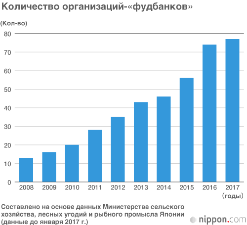 Потребление продуктов питания в Японии: не выбрасывайте еду!