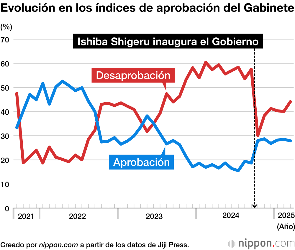 Evolución en los índices de aprobación del Gabinete