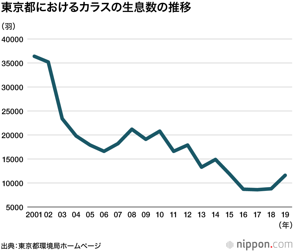 最も身近な野鳥カラス：人間に寄り添って暮らす知恵者