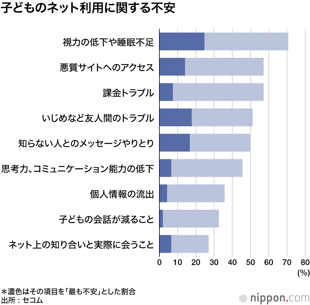 小学生の親の不安、「災害」よりも「ネットのトラブル」が上位に―セコム調査