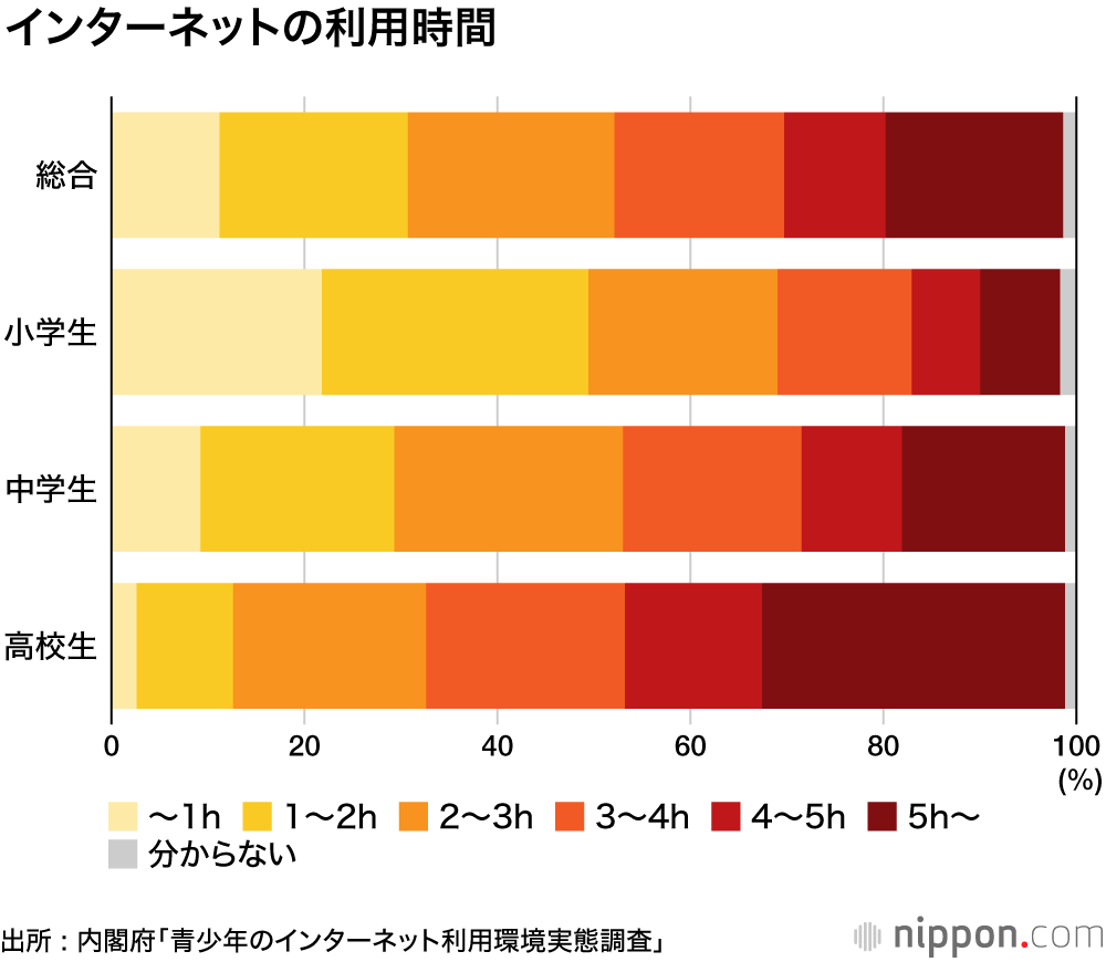 高校生のネット利用は1日平均4時間 : 内閣府の実態調査