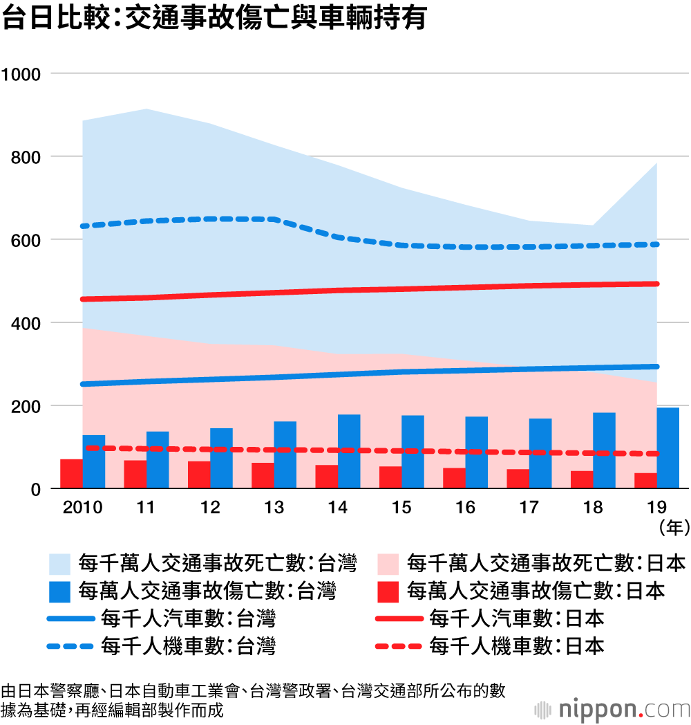 台日交通安全比較：台灣事故多而日本事故少，原因何在？