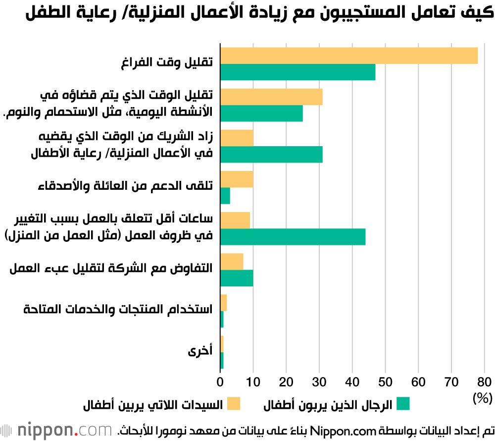 النساء يتحملن العبء الأكبر في المنزل أثناء إعلان حالة الطوارئ في اليابان 