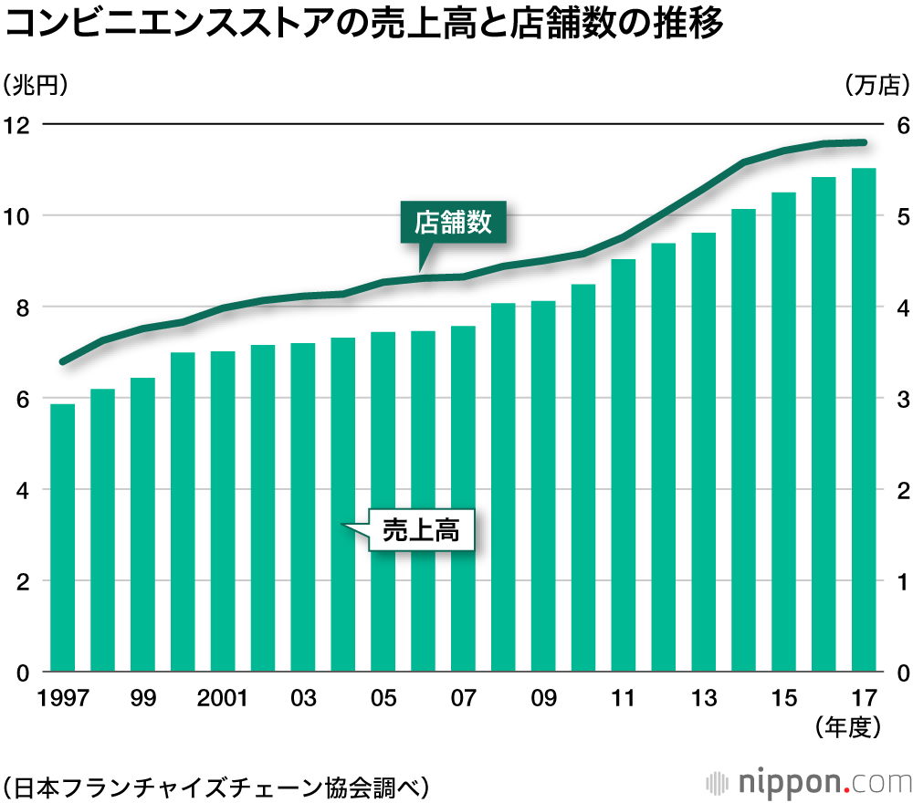 コンビニエンスストアの成長鈍化：24時間営業、値引き制限も曲がり角に