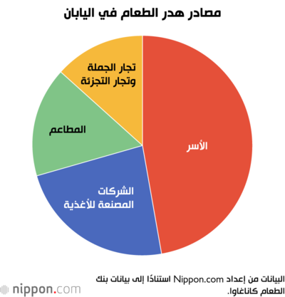 مصادر هدر الطعام في اليابان