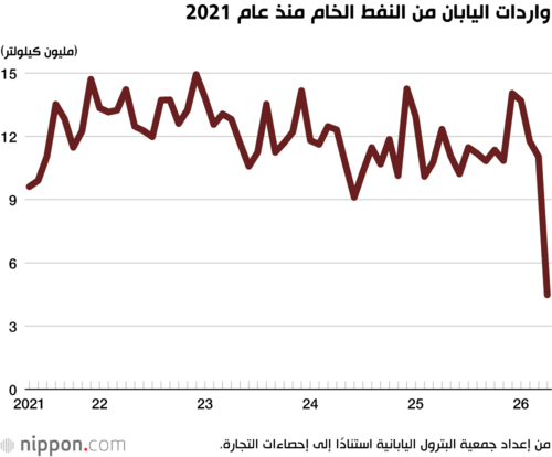 واردات اليابان من النفط الخام منذ عام 2021