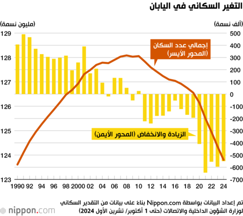 التغير السكاني في اليابان