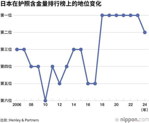 日本在护照含金量排行榜上的地位变化