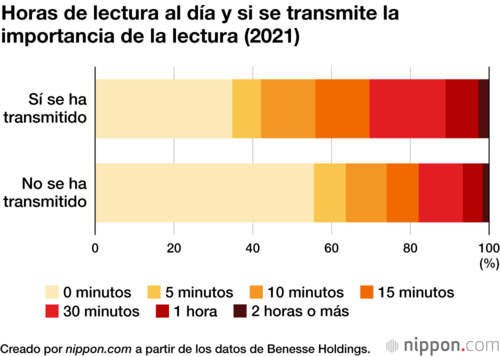 Horas de lectura al día y si se transmite la importancia de la lectura (2021)