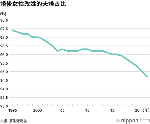 婚後女性改姓的夫婦占比