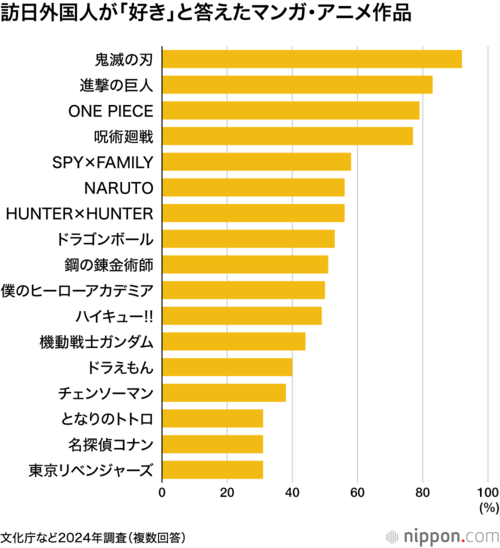 訪日外国人が「好き」と答えたマンガ・アニメ作品