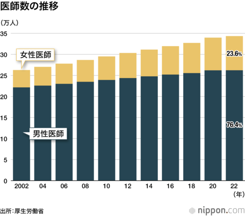 医師数の推移