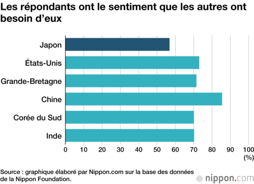 Les répondants ont le sentiment que les autres ont besoin d’eux