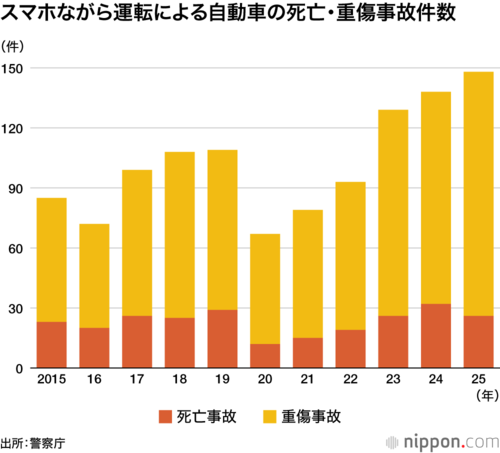 スマホながら運転による自動車の死亡・重傷事故件数
