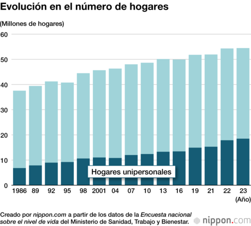 Evolución en el número de hogares