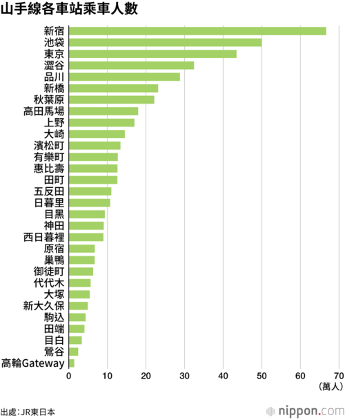 山手線各車站乘車人數
