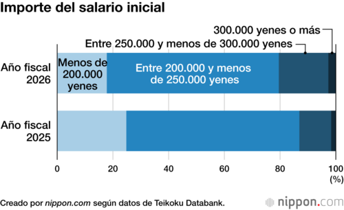 Importe del salario inicial