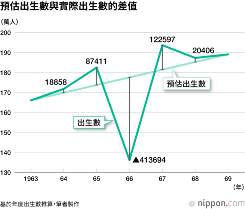 預估出生數與實際出生數的差值