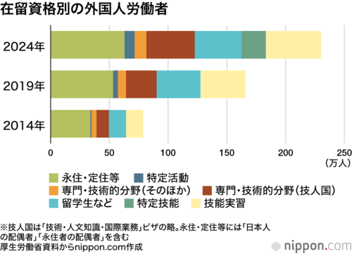 在留資格別の外国人労働者