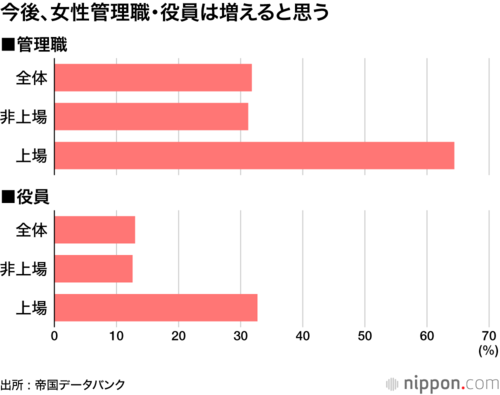今後、女性管理職・役員は増えると思う