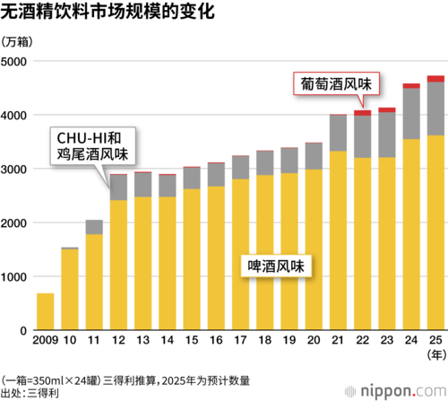 无酒精饮料市场规模的变化