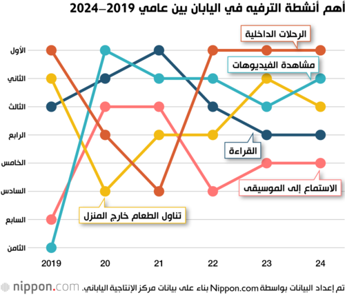 أهم أنشطة الترفيه في اليابان بين عامي 2019–2024
