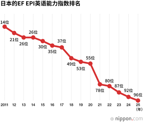 日本的EF EPI英语能力指数排名