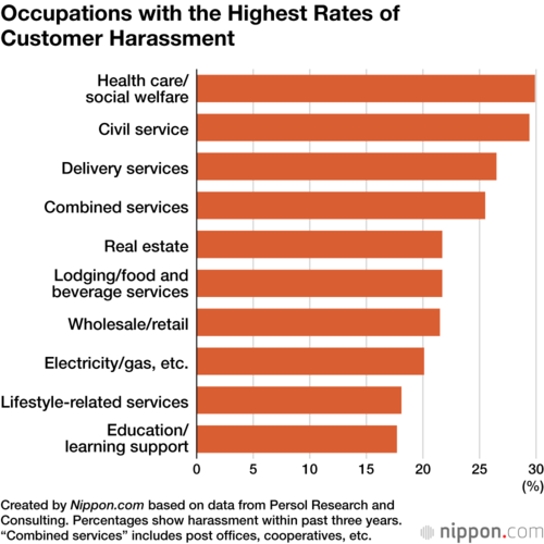 Occupations with the Highest Rates of Customer Harassment