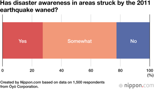 Has disaster awareness in areas struck by the 2011 earthquake waned?
