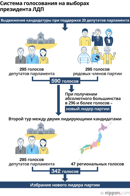 Система голосования на выборах президента ЛДП
