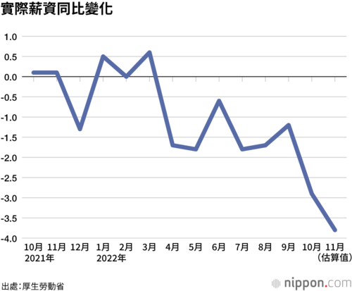 實際薪資同比變化