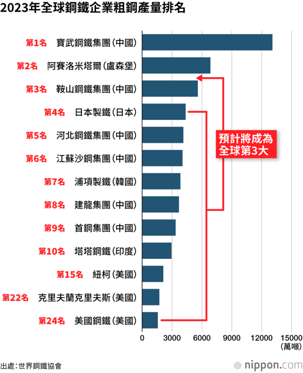 2023年全球鋼鐵企業粗鋼產量排名