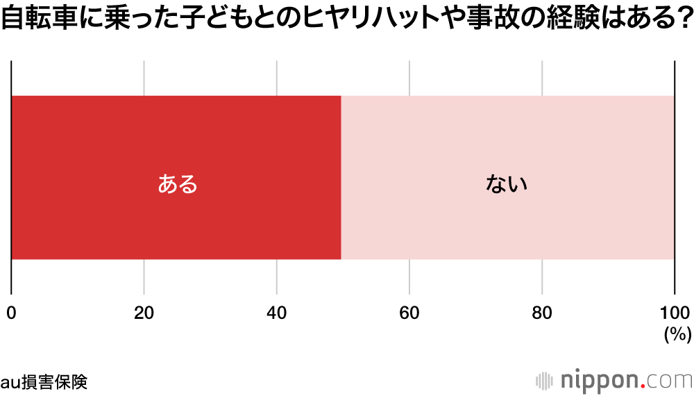 子どもの自転車事故、当事者になった際の対応を決めている家庭は28.7%