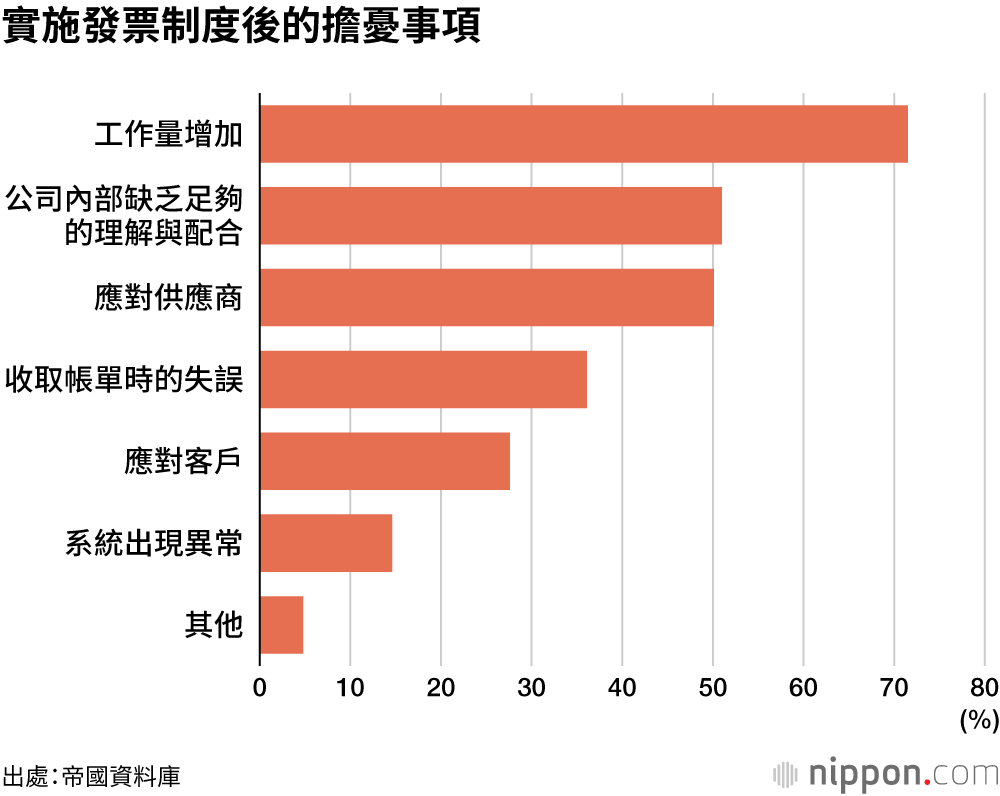 實施發票制度後的擔憂事項