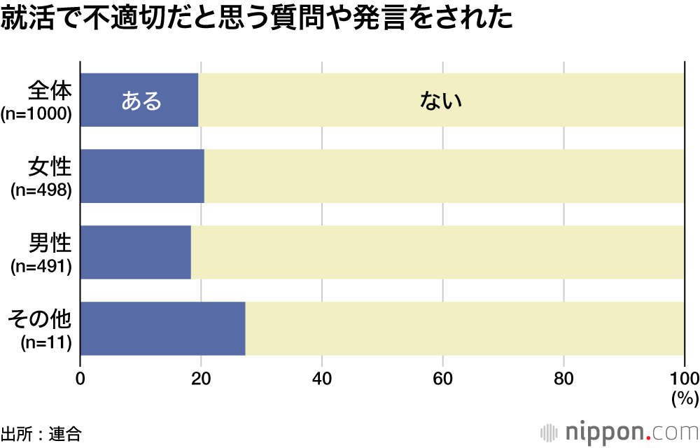 就活で不適切だと思う質問や発言をされた